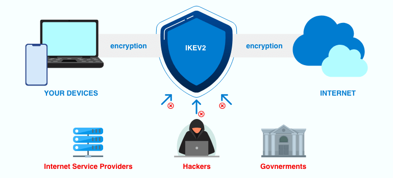 How to use docker to build an IKEv2 ipsec server.