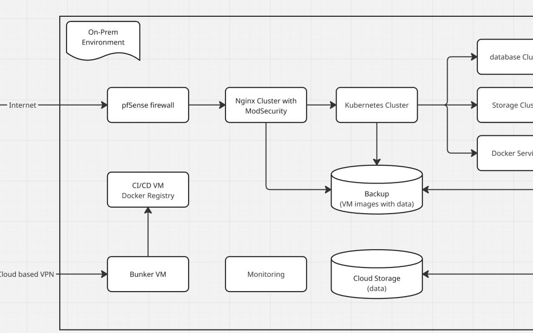 Software Architecture for SMEs: Secure, Cost-Effective, and Scalable Solutions