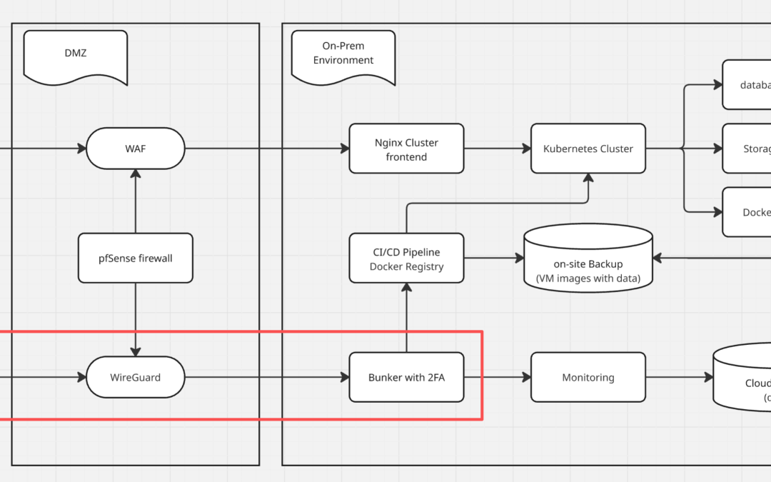 Secure Remote Access for Small and Medium Businesses