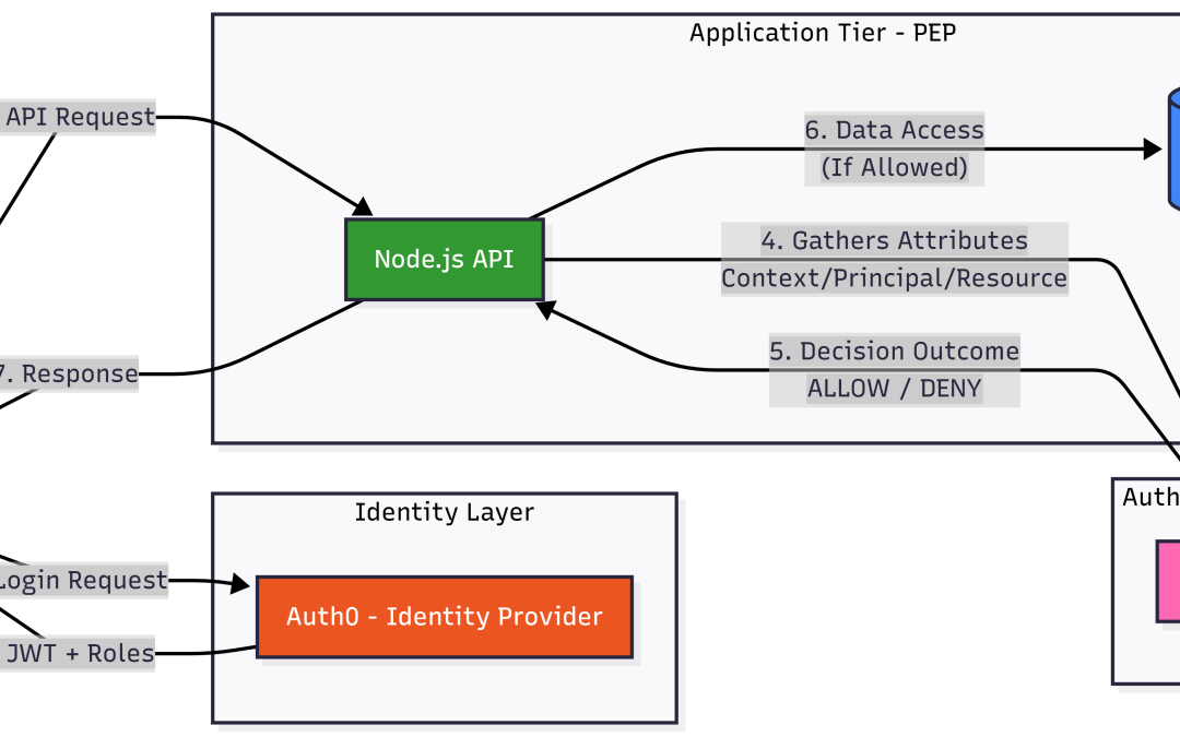 Mastering OWASP A01 with Decoupled ABAC Architecture