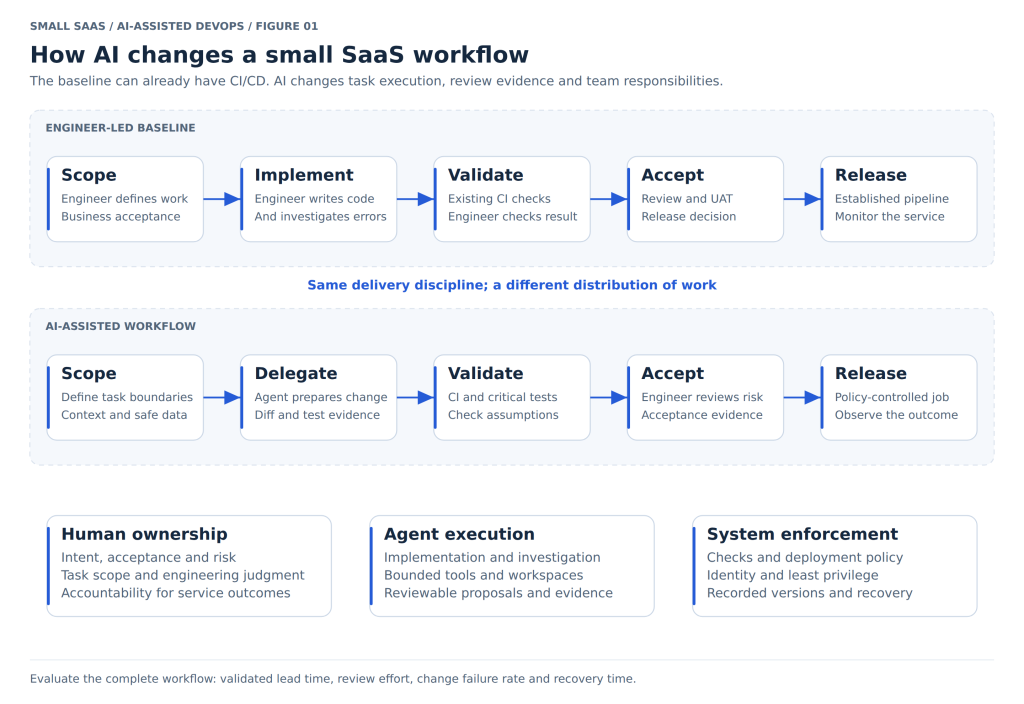 AI-assisted DevOps workflow comparing an engineer-led baseline with delegated agent execution, shared validation, and human release ownership.