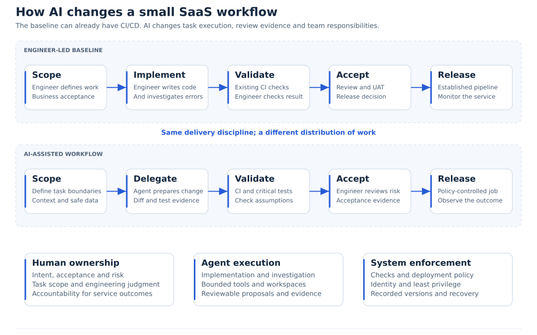 AI-Assisted DevOps for Small SaaS Teams: Workflow and Architecture