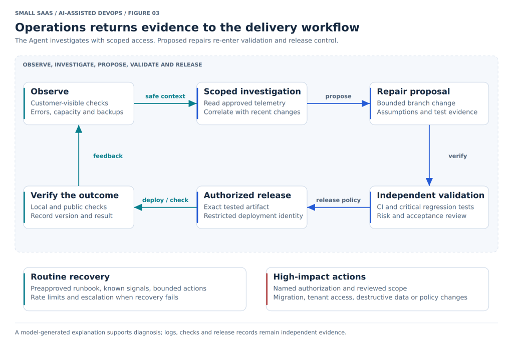 Operations feedback loop from monitoring to scoped AI investigation, a repair proposal, validation, authorized deployment, and renewed observation.