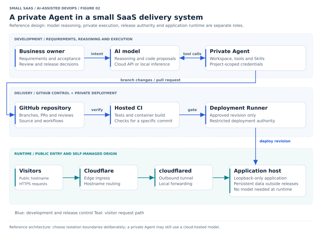 AI-assisted DevOps architecture separating the model and private agent from GitHub validation, deployment authority, and SaaS runtime.